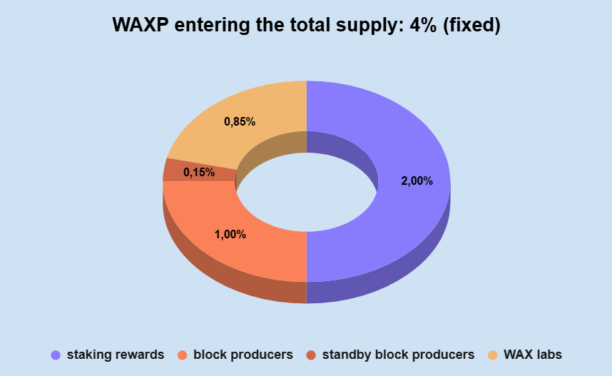 WAXP entering the total supply