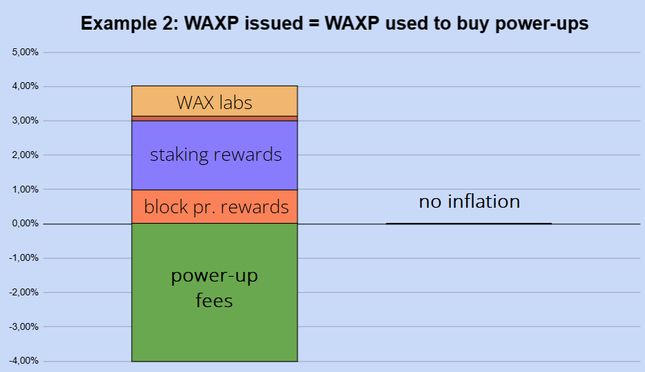 if issued WAXP is the same as that used for the PowerUp, the total supply / circulating supply will not change