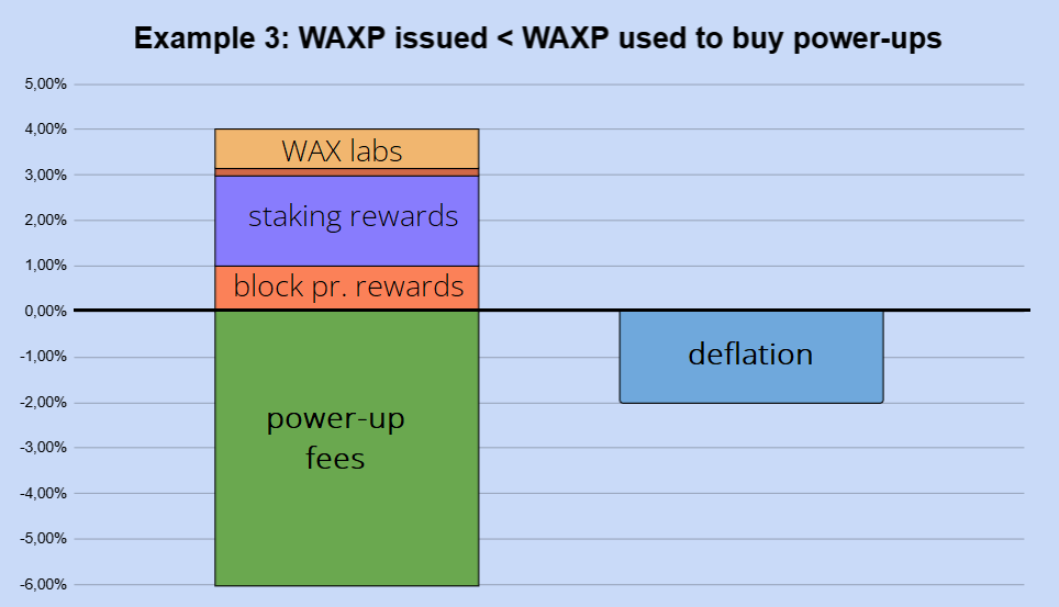 if issued WAXP is less than that used for the PowerUp there will be deflation (total supply / circulating supply will decrease)